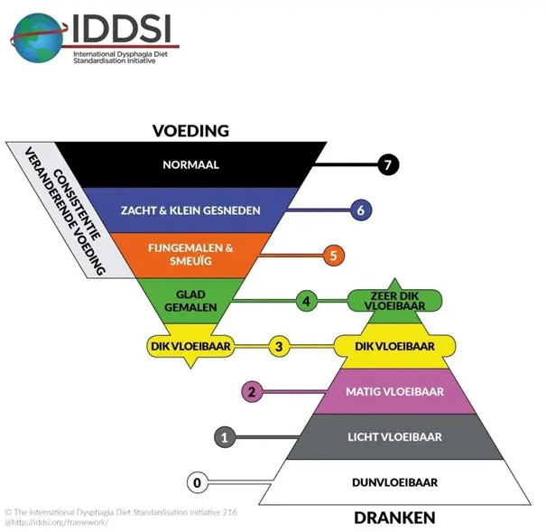 IDDSI levels