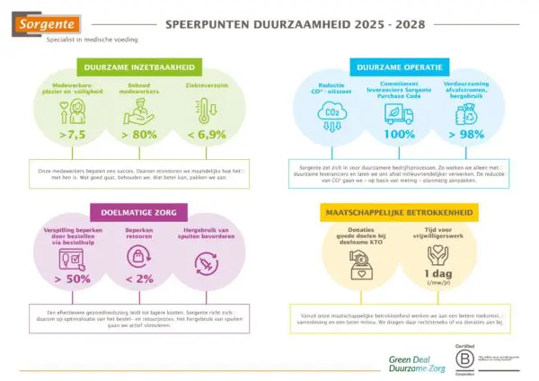 Infographic Sorgente Duurzaamheid.